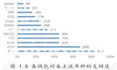 创建TP Wallet时，相关的记录和信息处理取决于具